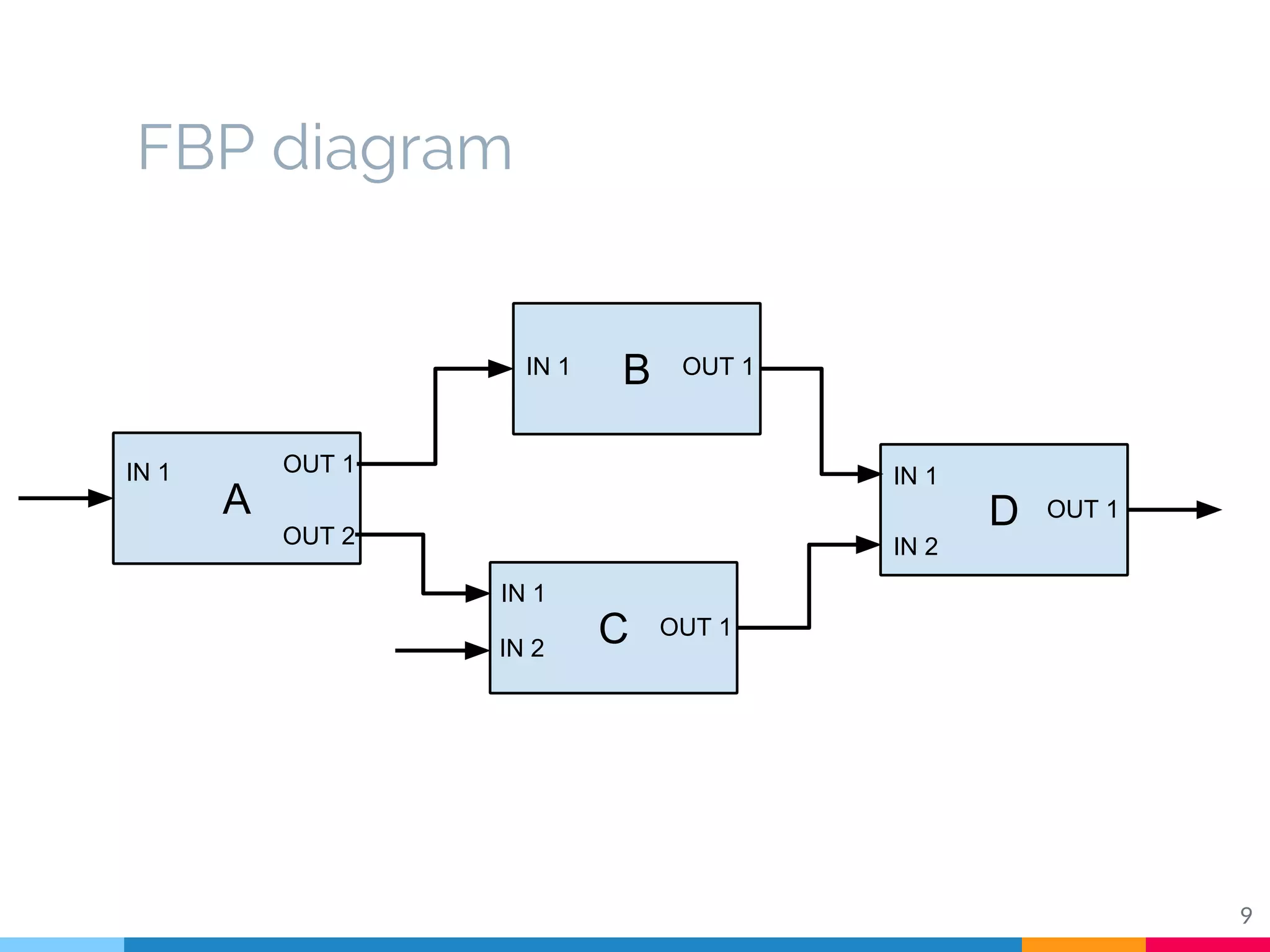 FBP diagram
A
B
D
C
IN 1
IN 1
IN 1
IN 2
IN 1
IN 2
OUT 1
OUT 2
OUT 1
OUT 1
OUT 1
9
 