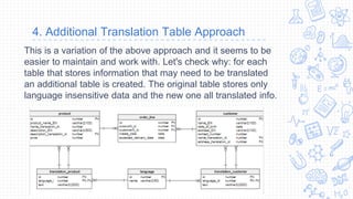 This is a variation of the above approach and it seems to be
easier to maintain and work with. Let's check why: for each
table that stores information that may need to be translated
an additional table is created. The original table stores only
language insensitive data and the new one all translated info.
4. Additional Translation Table Approach
 