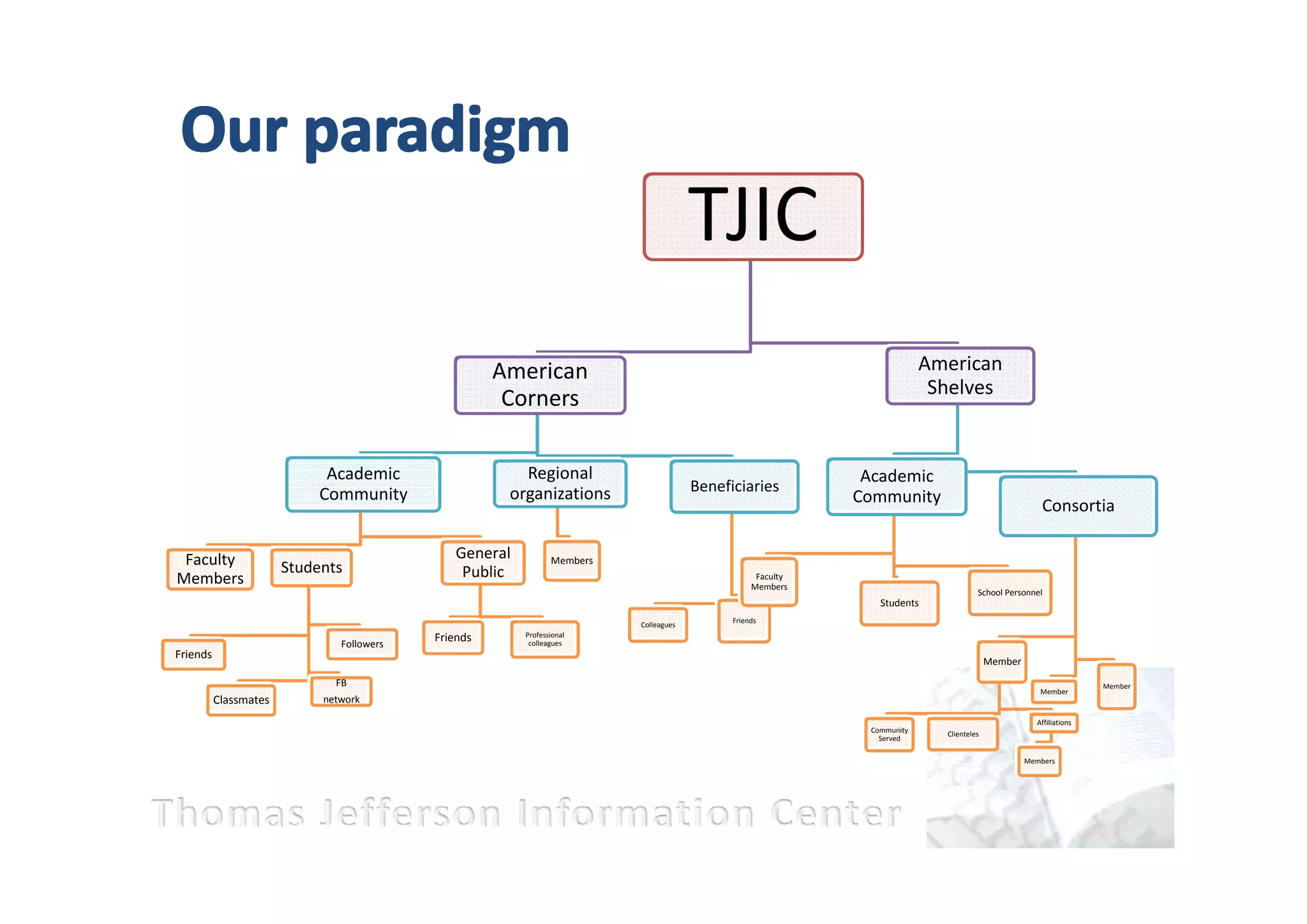 TJIC
                                                     American                                                            American
                                                                                                                          Shelves
                                                      Corners

                            Academic                    Regional                                             Academic
                           Community                  organizations                   Beneficiaries
                                                                                                            Community                                Consortia

 Faculty                                      General          Members
                       Students                Public
Members                                                                                           Faculty
                                                                                                 Members
                                                                                                                                    School Personnel
                                                                                                               Students
                                                                                            Friends
                                                                         Colleagues
                                           Friends      Professional
                               Followers                 colleagues
Friends
                                                                                                                                        Member
                              FB                                                                                                                                  Member
                                                                                                                                                    Member
          Classmates        network

                                                                                                                                                   Affiliations
                                                                                                             Community
                                                                                                                           Clienteles
                                                                                                               Served

                                                                                                                                                 Members
 