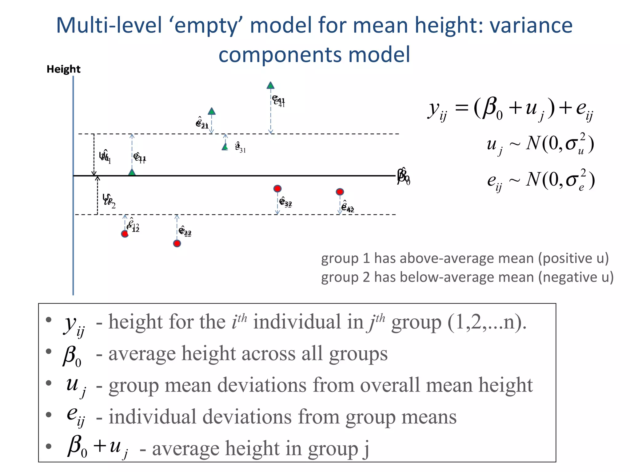 Multi-level ‘empty’ model for mean height: variance
components model
• - height for the ith
individual in jth
group (1,2,...n).
• - average height across all groups
• - group mean deviations from overall mean height
• - individual deviations from group means
• - average height in group j
ijjij euy ++= )( 0β
),0(~ 2
uj Nu σ
),0(~ 2
eij Ne σ
ijy
0β
ju
ju+0β
ije
0
ˆβ
12
ˆe
22
ˆe
32ˆe
42
ˆe
11
ˆe
21
ˆe
31
ˆe
41
ˆe
1
ˆu
2
ˆu
group 1 has above-average mean (positive u)
group 2 has below-average mean (negative u)
 