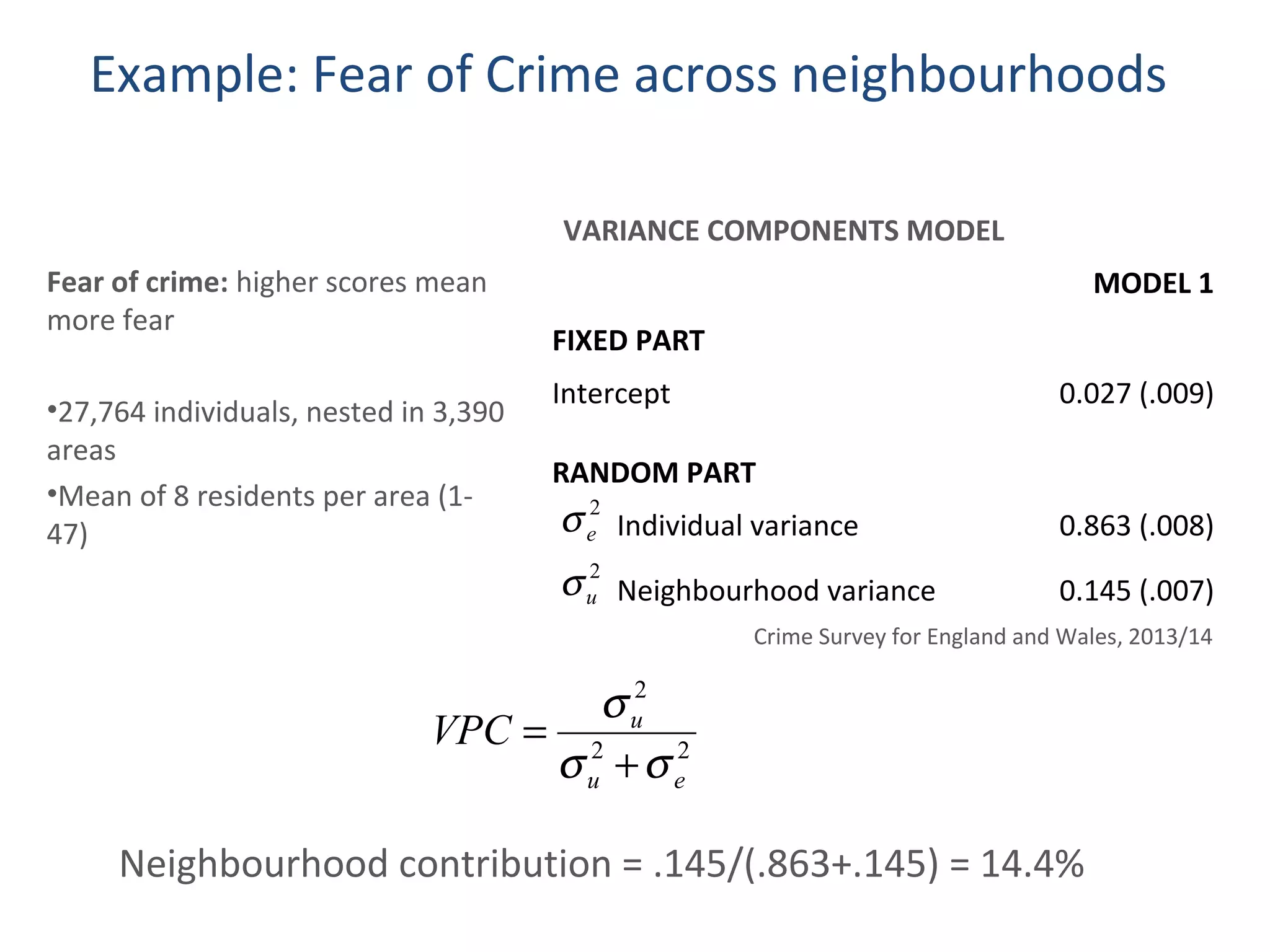 Example: Fear of Crime across neighbourhoods
MODEL 1
FIXED PART
Intercept 0.027 (.009)
RANDOM PART
Individual variance 0.863 (.008)
Neighbourhood variance 0.145 (.007)
Neighbourhood contribution = .145/(.863+.145) = 14.4%
VARIANCE COMPONENTS MODEL
22
2
eu
u
VPC
σσ
σ
+
=
2
uσ
2
eσ
Fear of crime: higher scores mean
more fear
•27,764 individuals, nested in 3,390
areas
•Mean of 8 residents per area (1-
47)
Crime Survey for England and Wales, 2013/14
 