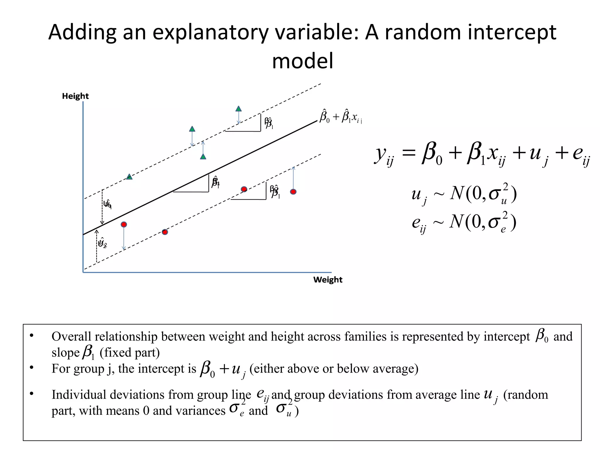• Overall relationship between weight and height across families is represented by intercept and
slope (fixed part)
• For group j, the intercept is (either above or below average)
• Individual deviations from group line and group deviations from average line (random
part, with means 0 and variances and )
ijjijij euxy +++= 10 ββ
),0(~ 2
uj Nu σ
),0(~ 2
eij Ne σ
0β
1β
ju+0β
ije ju2
uσ2
eσ
ix10
ˆˆ ββ +
1
ˆβ
1
ˆβ
1
ˆβ
1
ˆu
2
ˆu
Adding an explanatory variable: A random intercept
model
 