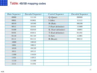 Table: 4B/5B mapping codes
4.20
20
 
