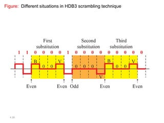 4.30
Figure: Different situations in HDB3 scrambling technique
 