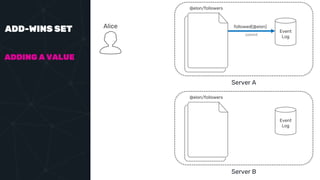 ADD-WINS SET Alice
ADDING A VALUE
followed(@elon)
commit
@elon/followers
Server A
Event
Log
@elon/followers
Server B
Event
Log
 
