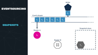 EVENTSOURCING
SNAPSHOTS
Event stream
E1 E2 E3 E4 E5 E6
S1
Reader A
Reader B
Writer
E7
Snapshot store
T3
 