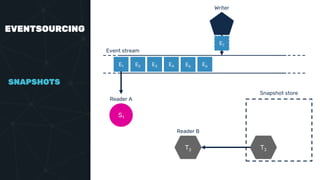 EVENTSOURCING
SNAPSHOTS
Event stream
E1 E2 E3 E4 E5 E6
S1
Reader A
Reader B
Writer
E7
Snapshot store
T3T3
 