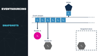 EVENTSOURCING
SNAPSHOTS
Event stream
E1 E2 E3 E4 E5 E6
S1
Reader A
Writer
E7
Snapshot store
T3
Reader B
T3
 