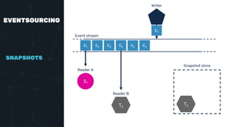 EVENTSOURCING
SNAPSHOTS
Event stream
E1 E2 E3 E4 E5 E6
S1
Reader A
Writer
E7
Snapshot store
T3
Reader B
T4
 