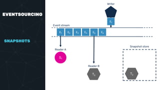 EVENTSOURCING
SNAPSHOTS
Event stream
E1 E2 E3 E4 E5 E6
S1
Reader A
Writer
E7
Snapshot store
T3
Reader B
T5
 