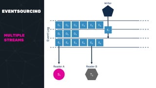 EVENTSOURCING
MULTIPLE
STREAMS
EventLog
E1 E2 E3 E4 E5
S1
Reader A
T5
Reader B
Writer
D1 D2 D3
C1 C2 C3 C4 C5 C6
E7
E6
 