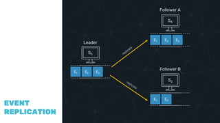 COMPAR
ING
VECTOR
CLOCKS
EVENT
REPLICATION
Leader
E1 E2 E3
Follower A
E1 E2 E3
Follower B
E1 E2
S3
S3
S2
 
