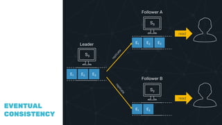 COMPAR
ING
VECTOR
CLOCKS
EVENTUAL
CONSISTENCY
Leader
E1 E2 E3
Follower A
E1 E2 E3
Follower B
E1 E2
read
read
S3
S3
S2
 