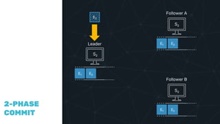 COMPAR
ING
VECTOR
CLOCKS
2-PHASE
COMMIT
Leader
E1 E2
E3
Follower A
E1 E2
Follower B
E1 E2
S2
S2
S2
 