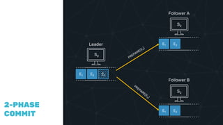 COMPAR
ING
VECTOR
CLOCKS
2-PHASE
COMMIT
Leader
E1 E2 E3
Follower A
E1 E2
Follower B
E1 E2
S2
S2
S2
 