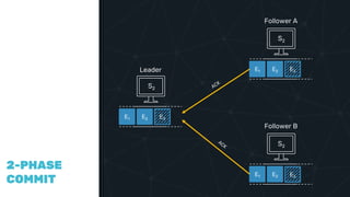 COMPAR
ING
VECTOR
CLOCKS
2-PHASE
COMMIT
Leader
E1 E2 E3
Follower A
E1 E2 E3
Follower B
E1 E2
S2
S2
S2
E3
 