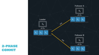 COMPAR
ING
VECTOR
CLOCKS
2-PHASE
COMMIT
Leader
E1 E2 E3
Follower A
E1 E2 E3
Follower B
E1 E2
S3
S3
S2
E3
 