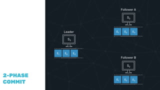 COMPAR
ING
VECTOR
CLOCKS
2-PHASE
COMMIT
Leader
E1 E2 E3
Follower A
E1 E2 E3
Follower B
E1 E2
S3
S3
S2
E3
 