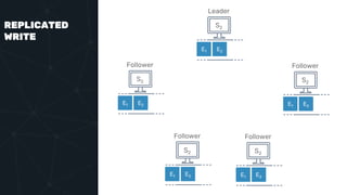 REPLICATED
WRITE
Leader
E1 E2
S2
Follower
E1 E2
S2
Follower
E1 E2
S2
Follower
E1 E2
S2
Follower
E1 E2
S2
 