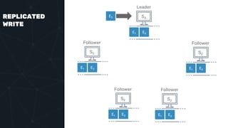 REPLICATED
WRITE
Leader
E1 E2
S2
Follower
E1 E2
S2
Follower
E1 E2
S2
Follower
E1 E2
S2
Follower
E1 E2
S2
E3
 