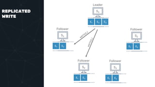 REPLICATED
WRITE
Leader
E1 E2
S2
Follower
E1 E2
S2
Follower
E1 E2
S2
Follower
E1 E2
S2
Follower
E1 E2
S2
E3
 