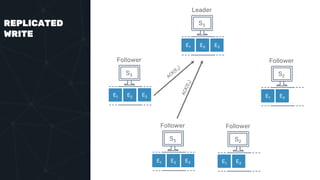 REPLICATED
WRITE
Leader
E1 E2
S3
Follower
E1 E2
S2
Follower
E1 E2
S2
Follower
E1 E2
S3
Follower
E1 E2
S3
E3
E3
E3
 