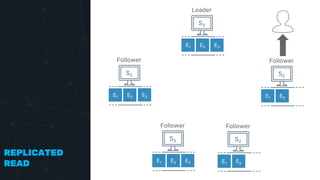 REPLICATED
READ
Leader
E1 E2
S3
Follower
E1 E2
S2
Follower
E1 E2
S2
Follower
E1 E2
S3
Follower
E1 E2
S3
E3
E3
E3
 