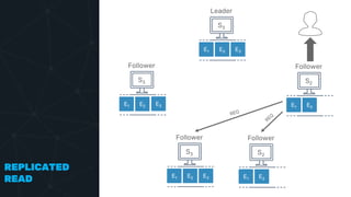 REPLICATED
READ
Leader
E1 E2
S3
Follower
E1 E2
S2
Follower
E1 E2
S2
Follower
E1 E2
S3
Follower
E1 E2
S3
E3
E3
E3
 
