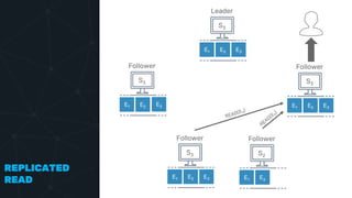 REPLICATED
READ
Leader
E1 E2
S3
Follower
E1 E2
S3
Follower
E1 E2
S2
Follower
E1 E2
S3
Follower
E1 E2
S3
E3
E3
E3
E3
 