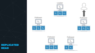 REPLICATED
READ
Leader
E1 E2
S3
Follower
E1 E2
S3
Follower
E1 E2
S2
Follower
E1 E2
S3
Follower
E1 E2
S3
E3
E3
E3
E3
 