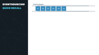 EVENTSOURCING
QUICK RECALL
Event stream
E1 E2 E3 E4 E5 E6
 