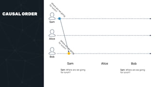 CAUSAL ORDER
Sam
Alice
Bob
Sam Alice Bob
Sam: Where are we going
for lunch?
Sam: Where are we going
for lunch?
 