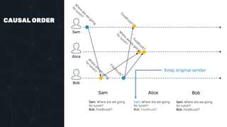 CAUSAL ORDER
Sam
Alice
Bob
Sam Alice Bob
Sam: Where are we going
for lunch?
Bob: Foodtruck?
Sam: Where are we going
for lunch?
Bob: Foodtruck?
Sam: Where are we going
for lunch?
Bob: Foodtruck?
Keep original sender
 