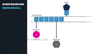 EVENTSOURCING
QUICK RECALL
Event stream
E1 E2 E3 E4 E5 E6
S1
Reader A
T5
Reader B
Writer
E7
Sn = fold(Sn-1, En)
 