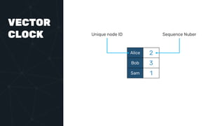 VECTOR
CLOCK
Alice 2
Bob 3
Sam 1
Unique node ID Sequence Nuber
 