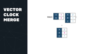 VECTOR
CLOCK
MERGE
MAX ( , )
=
A 1
B 3
A 2
B 1
C 1
A 2
B 3
C 1
 