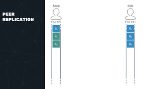 PEER
REPLICATION
Alice Bob
{ A:2, B:1 } { A:0, B:3 }
B1 B1
A1
A2
B2
B3
 