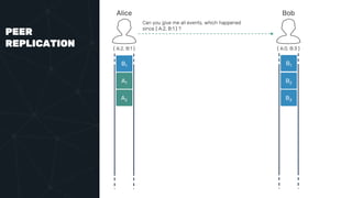 PEER
REPLICATION
Alice Bob
{ A:2, B:1 } { A:0, B:3 }
B1 B1
A1
A2
B2
B3
Can you give me all events, which happened
since { A:2, B:1 } ?
 