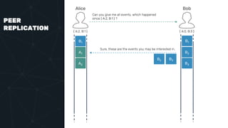 PEER
REPLICATION
Alice Bob
{ A:2, B:1 } { A:0, B:3 }
B1 B1
A1
A2
B2
B3
Can you give me all events, which happened
since { A:2, B:1 } ?
Sure, these are the events you may be interested in.
B2 B3
 
