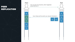 PEER
REPLICATION
Alice Bob
{ A:2, B:3 } { A:0, B:3 }
B1 B1
A1
A2
B2
B3
Can you give me all events, which happened
since { A:2, B:1 } ?
Sure, these are the events you may be interested in.
B2 B3
B2
B3
 