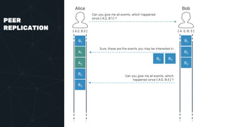PEER
REPLICATION
Alice Bob
{ A:2, B:3 } { A: 0, B: 3 }
B1 B1
A1
A2
B2
B3
Can you give me all events, which happened
since { A:2, B:1 } ?
Sure, these are the events you may be interested in.
B2 B3
B2
B3
Can you give me all events, which
happened since { A:0, B:3 } ?
 