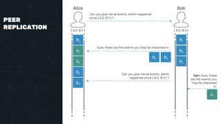 PEER
REPLICATION
Alice Bob
{ A:2, B:3 } { A:0, B:3 }
B1 B1
A1
A2
B2
B3
Can you give me all events, which happened
since { A:2, B:1 } ?
Sure, these are the events you may be interested in.
B2 B3
B2
B3
Can you give me all events, which
happened since { A:0, B:3 } ?
Sam: Sure, these
are the events you
may be interested
in.
A1
 