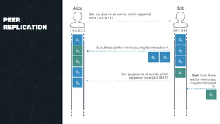 PEER
REPLICATION
Alice Bob
{ A:2, B:3 } { A:1, B:3 }
B1 B1
A1
A2
B2
B3
Can you give me all events, which happened
since { A:2, B:1 } ?
Sure, these are the events you may be interested in.
B2 B3
B2
B3
Can you give me all events, which
happened since { A:0, B:3 } ?
A1
Sam: Sure, these
are the events you
may be interested
in.
A1
 