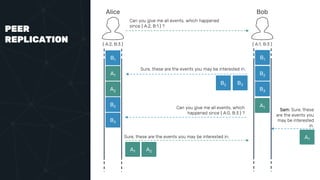 PEER
REPLICATION
Alice Bob
{ A:2, B:3 } { A:1, B:3 }
B1 B1
A1
A2
B2
B3
Can you give me all events, which happened
since { A:2, B:1 } ?
Sure, these are the events you may be interested in.
B2 B3
B2
B3
Can you give me all events, which
happened since { A:0, B:3 } ?
A1
Sam: Sure, these
are the events you
may be interested
in.
A1
Sure, these are the events you may be interested in.
A1 A2
 