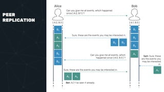 PEER
REPLICATION
Alice Bob
{ A:2, B:3 } { A:1, B:3 }
B1 B1
A1
A2
B2
B3
Can you give me all events, which happened
since { A:2, B:1 } ?
Sure, these are the events you may be interested in.
B2 B3
B2
B3
Can you give me all events, which
happened since { A:0, B:3 } ?
A1
Sam: Sure, these
are the events you
may be interested
in.
A1
Sure, these are the events you may be interested in.
A1 A2
Ben: A1? I’ve seen it already.
 