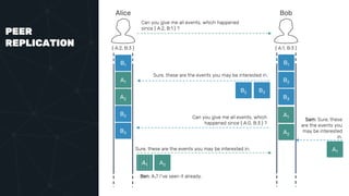 PEER
REPLICATION
Alice Bob
{ A:2, B:3 } { A:1, B:3 }
B1 B1
A1
A2
B2
B3
Can you give me all events, which happened
since { A:2, B:1 } ?
Sure, these are the events you may be interested in.
B2 B3
B2
B3
Can you give me all events, which
happened since { A:0, B:3 } ?
A1
Sam: Sure, these
are the events you
may be interested
in.
A1
Sure, these are the events you may be interested in.
A1 A2
A2
Ben: A1? I’ve seen it already.
 
