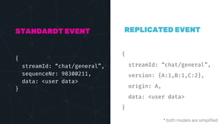 {
streamId: “chat/general”,
version: {A:1,B:1,C:2},
origin: A,
data: <user data>
}
STANDARDT EVENT
{
streamId: “chat/general”,
sequenceNr: 98300211,
data: <user data>
}
REPLICATED EVENT
* both models are simplified
 