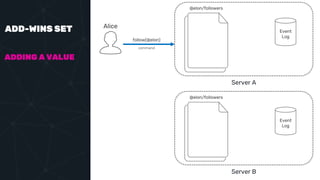 ADD-WINS SET Alice
ADDING A VALUE
follow(@elon)
command
@elon/followers
Server A
Event
Log
@elon/followers
Server B
Event
Log
 