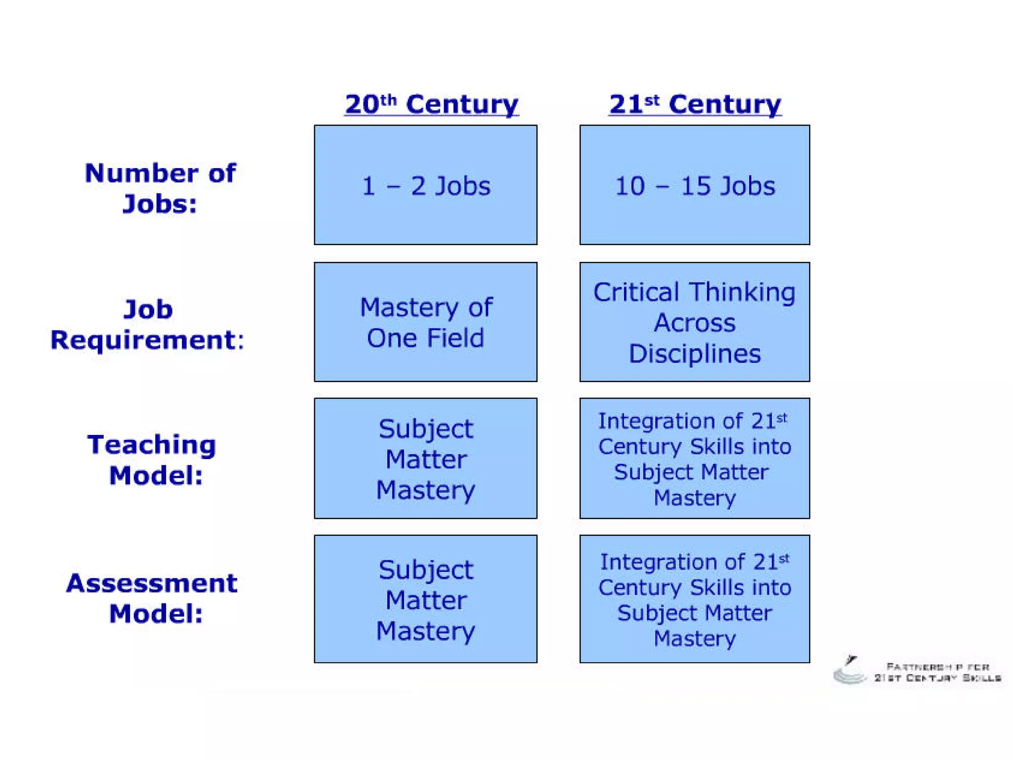 Learning is a Multi Modal Conversation