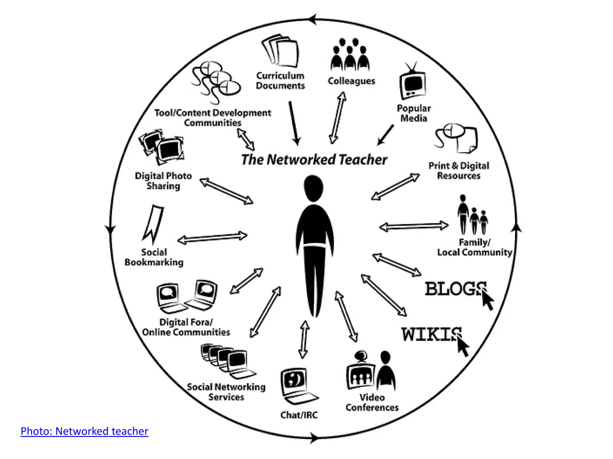 Learning is a Multi Modal Conversation